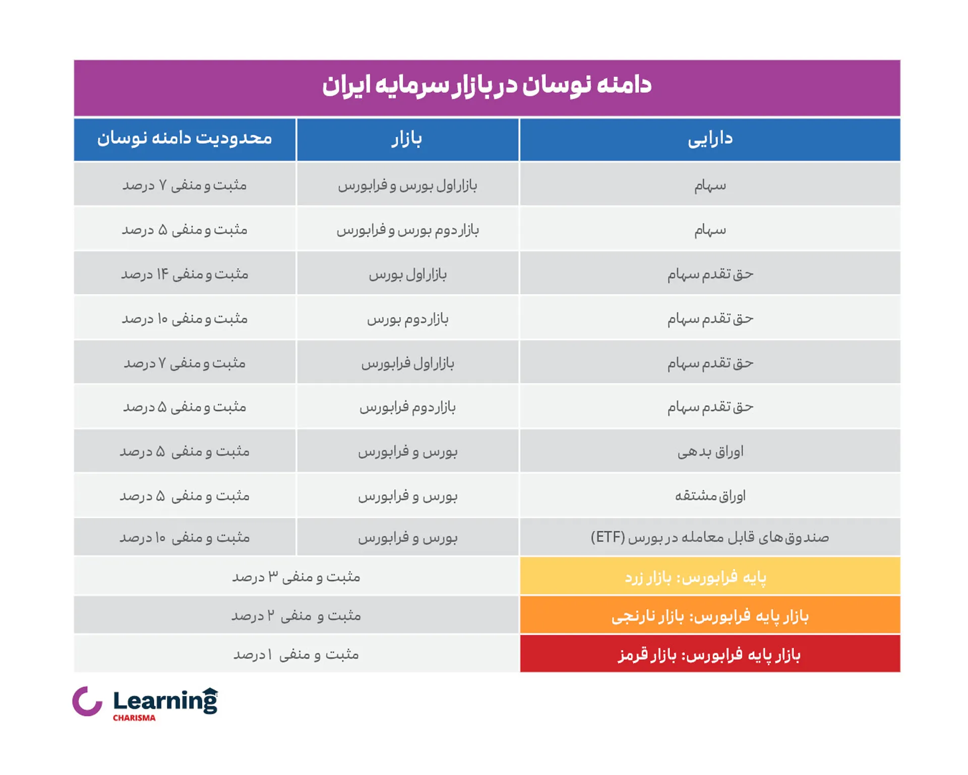 جدول جزئیات دامنه نوسان در بازار سرمایه ایران