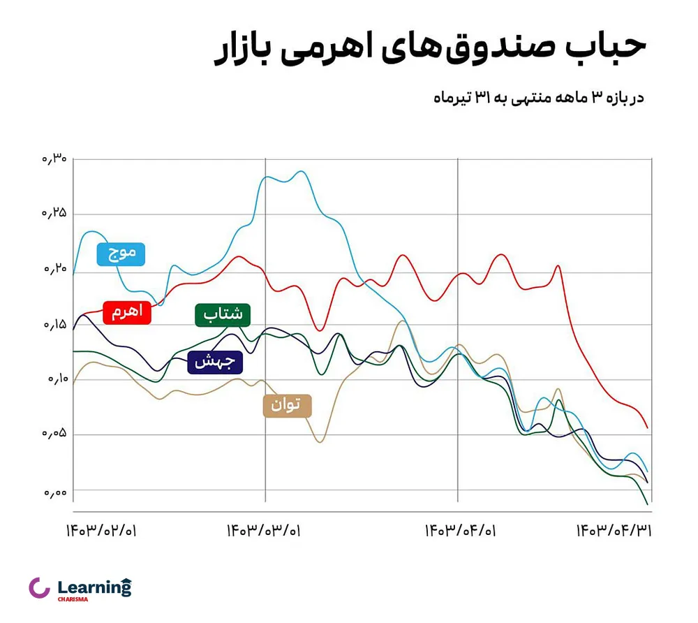 نمودار میزان حباب صند‌و‌ق های اهرمی